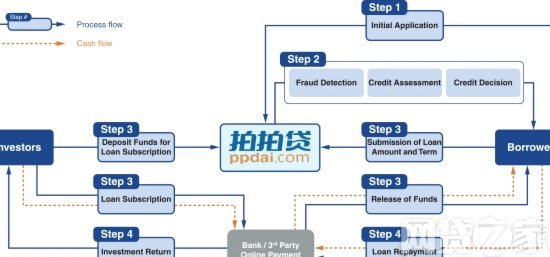 拍拍贷款怎么借钱的
