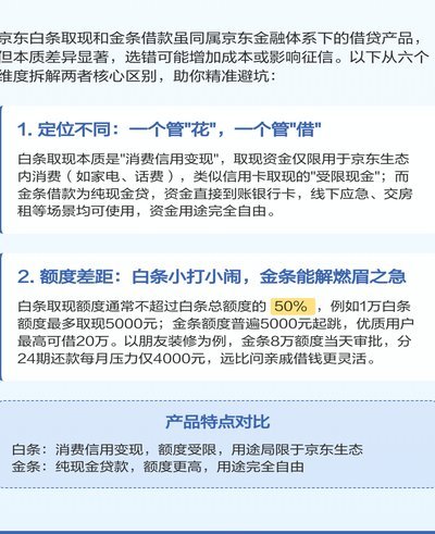 白条变现