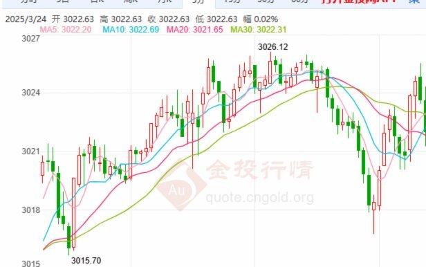 黄金现货价分析